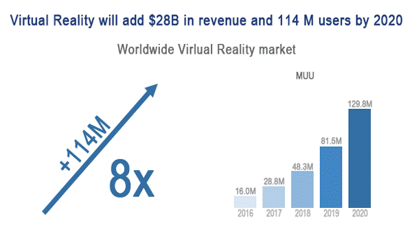 AR/VR从业者薪资“完爆”全行业均值，你还在等什么？